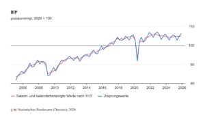 Quelle: Statistisches Bundesamt